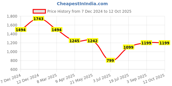 tatacliq.com Inc.5 Women's Pewter Ankle Strap Stilettos inc.5 Price History Graph from 7 Dec 2024 to 12 Oct 2025