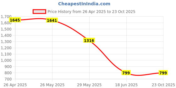 tatacliq.com Inc.5 Women's Pewter Ankle Strap Stilettos inc.5 Price History Graph from 26 Apr 2025 to 23 Oct 2025