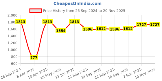 tatacliq.com Inc.5 Women's Pewter Ankle Strap Wedges inc.5 Price History Graph from 26 Sep 2024 to 19 Nov 2025