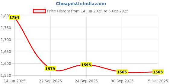 tatacliq.com Inc.5 Women's Pewter Ankle Strap Wedges inc.5 Price History Graph from 14 Jun 2025 to 5 Oct 2025