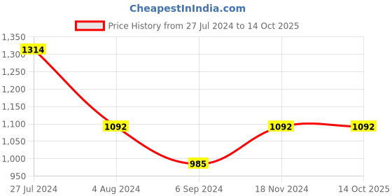 tatacliq.com Inc.5 Women's Pewter Ankle Strap Wedges inc.5 Price History Graph from 27 Jul 2024 to 14 Oct 2025