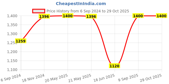 tatacliq.com Inc.5 Women's Pewter Ankle Strap Wedges inc.5 Price History Graph from 6 Sep 2024 to 29 Oct 2025