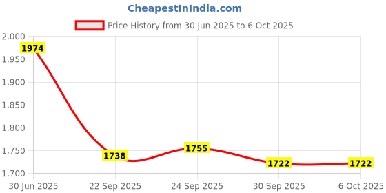 tatacliq.com Inc.5 Women's Pewter Ankle Strap Wedges inc.5 Price History Graph from 30 Jun 2025 to 6 Oct 2025