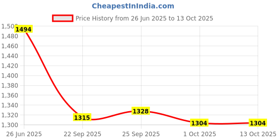 tatacliq.com Inc.5 Women's Pewter Ankle Strap Wedges inc.5 Price History Graph from 26 Jun 2025 to 13 Oct 2025