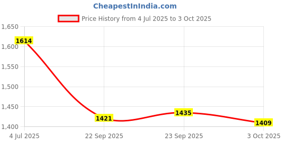 tatacliq.com Inc.5 Women's Pewter Ankle Strap Wedges inc.5 Price History Graph from 4 Jul 2025 to 3 Oct 2025