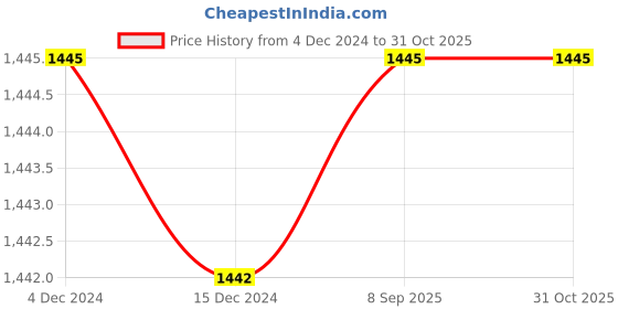 tatacliq.com Inc.5 Women's Pewter Back Strap Sandals inc.5 Price History Graph from 4 Dec 2024 to 30 Oct 2025