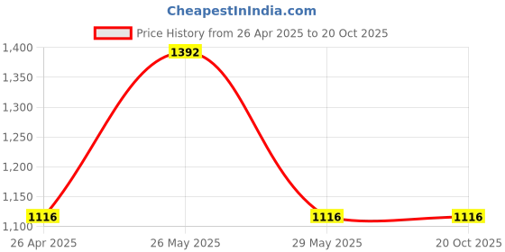 tatacliq.com Inc.5 Women's Pewter Back Strap Sandals inc.5 Price History Graph from 26 Apr 2025 to 19 Oct 2025