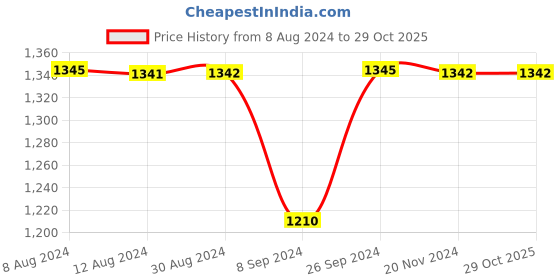 tatacliq.com Inc.5 Women's Pewter Back Strap Wedges inc.5 Price History Graph from 8 Aug 2024 to 29 Oct 2025