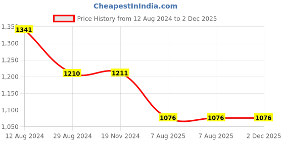 tatacliq.com Inc.5 Women's Pewter Back Strap Wedges inc.5 Price History Graph from 12 Aug 2024 to 2 Dec 2025