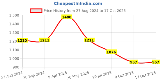 tatacliq.com Inc.5 Women's Pewter Back Strap Wedges inc.5 Price History Graph from 27 Aug 2024 to 16 Oct 2025
