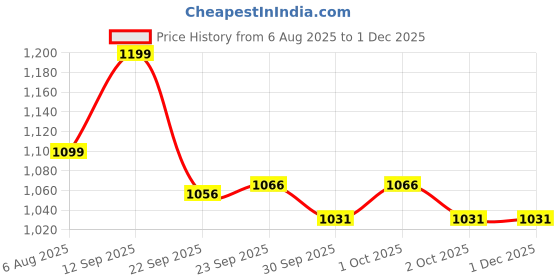 tatacliq.com Inc.5 Women's Pewter Back Strap Wedges inc.5 Price History Graph from 6 Aug 2025 to 30 Nov 2025