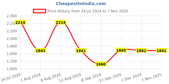 tatacliq.com Inc.5 Women's Pewter Casual Sandals inc.5 Price History Graph from 24 Jul 2024 to 7 Nov 2025