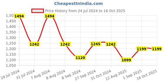 tatacliq.com Inc.5 Women's Pewter Casual Sandals inc.5 Price History Graph from 24 Jul 2024 to 15 Oct 2025