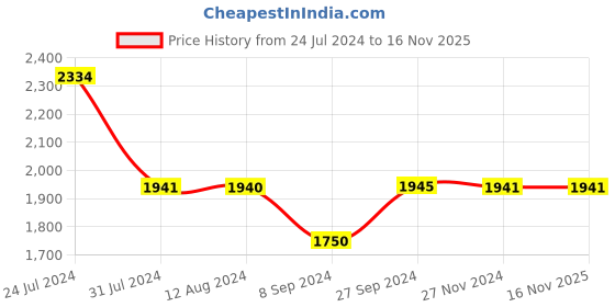 tatacliq.com Inc.5 Women's Pewter Casual Sandals inc.5 Price History Graph from 24 Jul 2024 to 16 Nov 2025