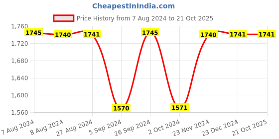 tatacliq.com Inc.5 Women's Pewter Casual Sandals inc.5 Price History Graph from 7 Aug 2024 to 20 Oct 2025