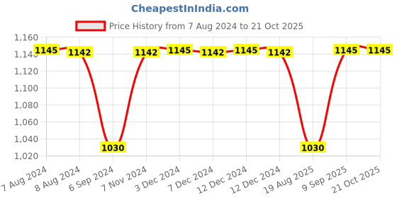 tatacliq.com Inc.5 Women's Pewter Casual Sandals inc.5 Price History Graph from 7 Aug 2024 to 21 Oct 2025