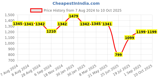 tatacliq.com Inc.5 Women's Pewter Casual Sandals inc.5 Price History Graph from 7 Aug 2024 to 10 Oct 2025