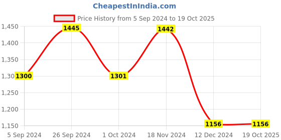 tatacliq.com Inc.5 Women's Pewter Casual Sandals inc.5 Price History Graph from 5 Sep 2024 to 17 Oct 2025