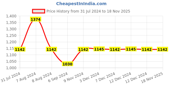 tatacliq.com Inc.5 Women's Pewter Casual Sandals inc.5 Price History Graph from 31 Jul 2024 to 17 Nov 2025