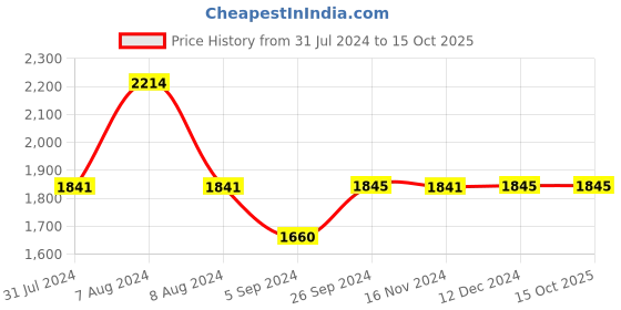 tatacliq.com Inc.5 Women's Pewter Casual Sandals inc.5 Price History Graph from 31 Jul 2024 to 14 Oct 2025