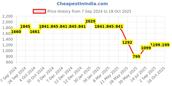 tatacliq.com Inc.5 Women's Pewter Casual Sandals inc.5 Price History Graph from 7 Sep 2024 to 18 Oct 2025