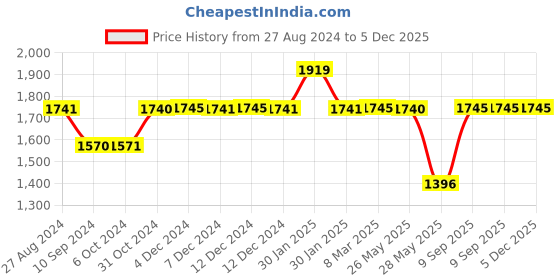 tatacliq.com Inc.5 Women's Pewter Casual Sandals inc.5 Price History Graph from 27 Aug 2024 to 4 Dec 2025