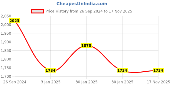 tatacliq.com Inc.5 Women's Pewter Casual Sandals inc.5 Price History Graph from 26 Sep 2024 to 16 Nov 2025