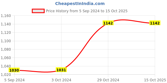 tatacliq.com Inc.5 Women's Pewter Casual Sandals inc.5 Price History Graph from 5 Sep 2024 to 14 Oct 2025