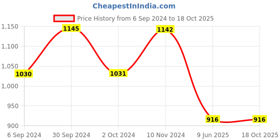 tatacliq.com Inc.5 Women's Pewter Casual Sandals inc.5 Price History Graph from 6 Sep 2024 to 18 Oct 2025