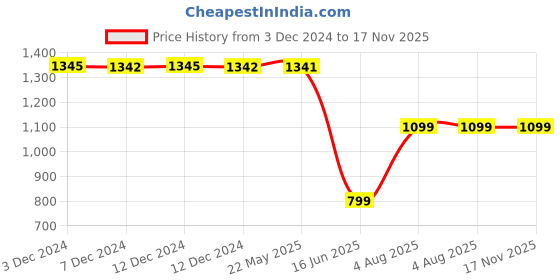 tatacliq.com Inc.5 Women's Pewter Casual Sandals inc.5 Price History Graph from 3 Dec 2024 to 16 Nov 2025