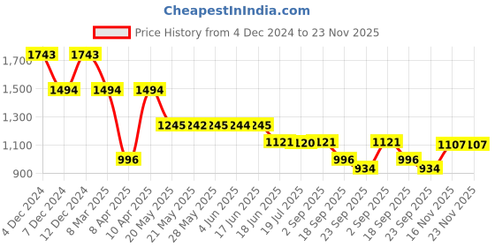 tatacliq.com Inc.5 Women's Pewter Casual Sandals inc.5 Price History Graph from 4 Dec 2024 to 23 Nov 2025