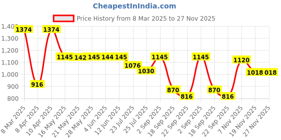 tatacliq.com Inc.5 Women's Pewter Casual Sandals inc.5 Price History Graph from 8 Mar 2025 to 27 Nov 2025