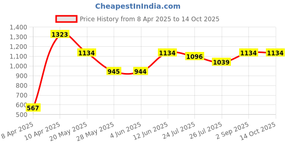 tatacliq.com Inc.5 Women's Pewter Casual Sandals inc.5 Price History Graph from 8 Apr 2025 to 14 Oct 2025