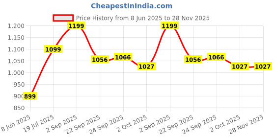 tatacliq.com Inc.5 Women's Pewter Casual Sandals inc.5 Price History Graph from 8 Jun 2025 to 28 Nov 2025