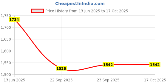 tatacliq.com Inc.5 Women's Pewter Casual Sandals inc.5 Price History Graph from 13 Jun 2025 to 15 Oct 2025