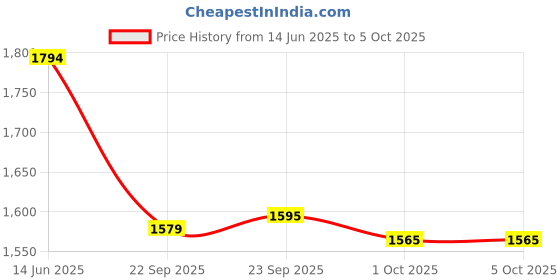 tatacliq.com Inc.5 Women's Pewter Casual Sandals inc.5 Price History Graph from 14 Jun 2025 to 5 Oct 2025