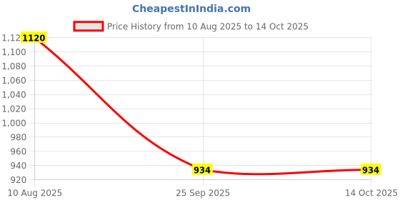 tatacliq.com Inc.5 Women's Pewter Casual Sandals inc.5 Price History Graph from 10 Aug 2025 to 14 Oct 2025