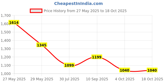 tatacliq.com Inc.5 Women's Pewter Casual Sandals inc.5 Price History Graph from 27 May 2025 to 18 Oct 2025