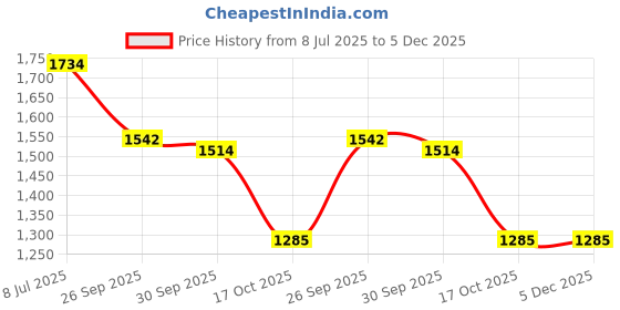 tatacliq.com Inc.5 Women's Pewter Casual Sandals inc.5 Price History Graph from 8 Jul 2025 to 5 Dec 2025