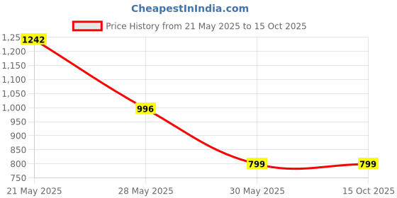 tatacliq.com Inc.5 Women's Pewter Casual Sandals inc.5 Price History Graph from 21 May 2025 to 15 Oct 2025