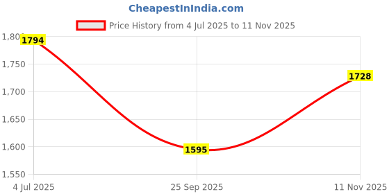 tatacliq.com Inc.5 Women's Pewter Casual Sandals inc.5 Price History Graph from 4 Jul 2025 to 11 Nov 2025