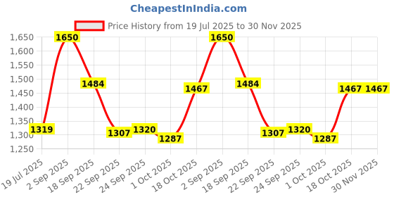 tatacliq.com Inc.5 Women's Pewter Casual Sandals inc.5 Price History Graph from 19 Jul 2025 to 30 Nov 2025