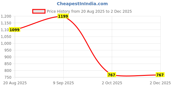 tatacliq.com Inc.5 Women's Pewter Casual Sandals inc.5 Price History Graph from 20 Aug 2025 to 29 Nov 2025