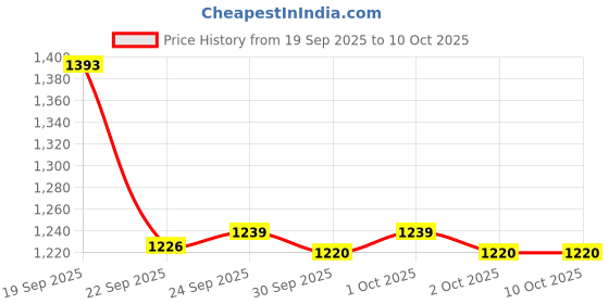 tatacliq.com Inc.5 Women's Pewter Casual Sandals inc.5 Price History Graph from 19 Sep 2025 to 10 Oct 2025