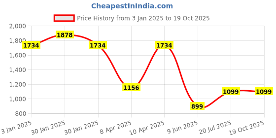 tatacliq.com Inc.5 Women's Pewter Casual Stilettos inc.5 Price History Graph from 3 Jan 2025 to 18 Oct 2025