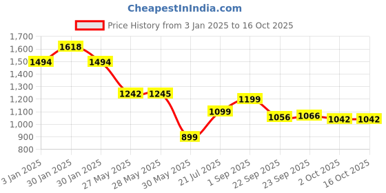 tatacliq.com Inc.5 Women's Pewter Casual Stilettos inc.5 Price History Graph from 3 Jan 2025 to 16 Oct 2025
