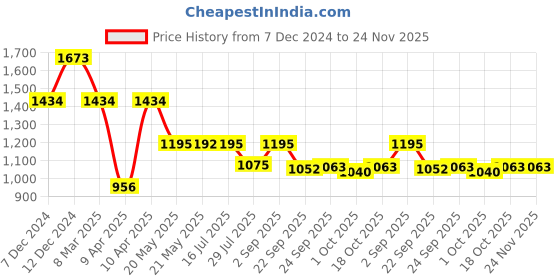 tatacliq.com Inc.5 Women's Pewter Casual Stilettos inc.5 Price History Graph from 7 Dec 2024 to 23 Nov 2025