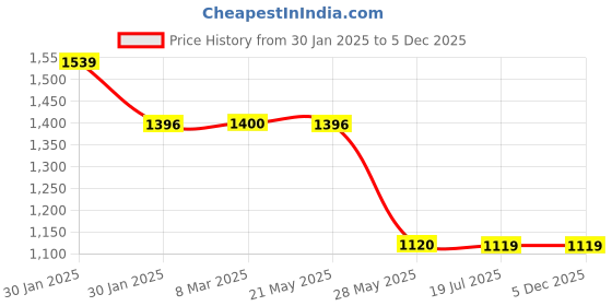 tatacliq.com Inc.5 Women's Pewter Casual Stilettos inc.5 Price History Graph from 30 Jan 2025 to 5 Dec 2025