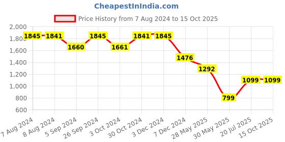 tatacliq.com Inc.5 Women's Pewter Casual Wedges inc.5 Price History Graph from 7 Aug 2024 to 14 Oct 2025