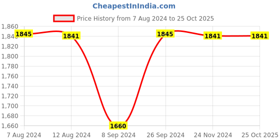 tatacliq.com Inc.5 Women's Pewter Casual Wedges inc.5 Price History Graph from 7 Aug 2024 to 24 Oct 2025